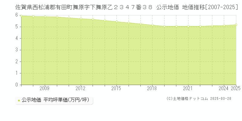佐賀県西松浦郡有田町舞原字下舞原乙２３４７番３８ 公示地価 地価推移[2007-2025]
