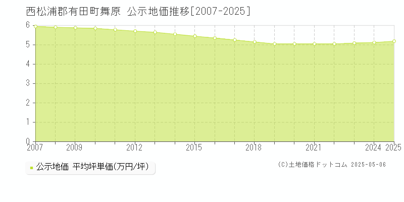 舞原(西松浦郡有田町)の公示地価推移グラフ(坪単価)[2007-2025年]