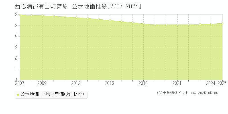 西松浦郡有田町舞原の地価公示推移グラフ 