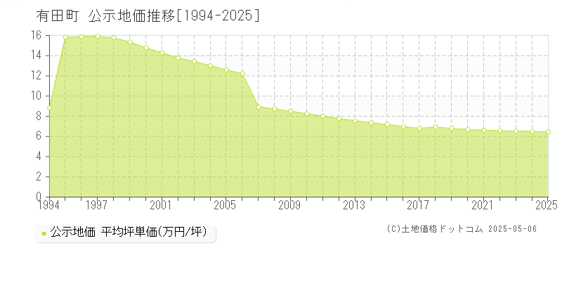 有田町(佐賀県)の公示地価推移グラフ(坪単価)[1994-2025年]