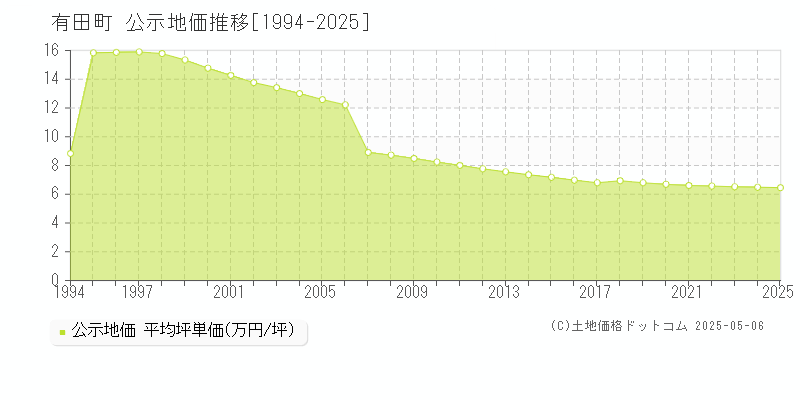 西松浦郡有田町全域の地価公示推移グラフ 