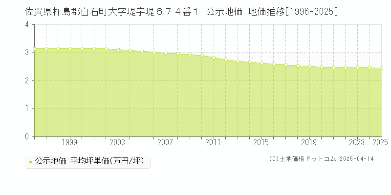 佐賀県杵島郡白石町大字堤字堤６７４番１ 公示地価 地価推移[1996-2025]