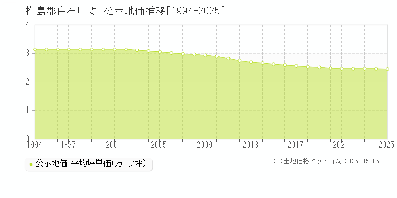 堤(杵島郡白石町)の公示地価推移グラフ(坪単価)[1994-2025年]