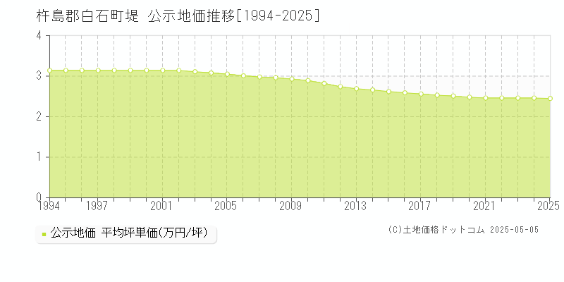 杵島郡白石町堤の地価公示推移グラフ 