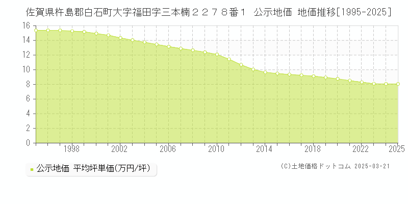 佐賀県杵島郡白石町大字福田字三本楠２２７８番１ 公示地価 地価推移[1995-2025]