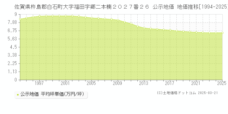佐賀県杵島郡白石町大字福田字郷二本楠２０２７番２６ 公示地価 地価推移[1994-2025]