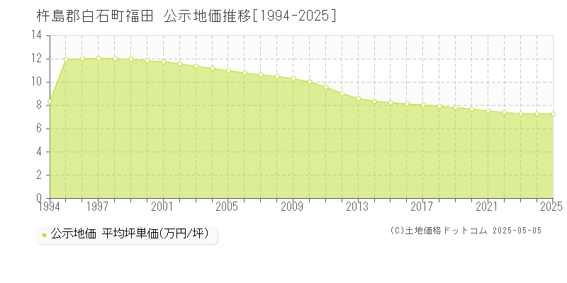 福田(杵島郡白石町)の公示地価推移グラフ(坪単価)[1994-2025年]