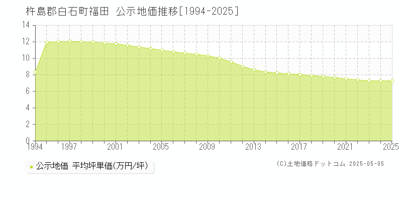 杵島郡白石町福田の地価公示推移グラフ 