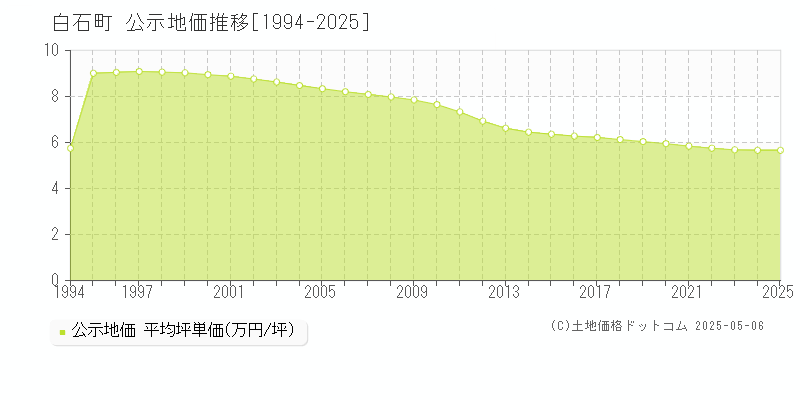 白石町(佐賀県)の公示地価推移グラフ(坪単価)[1994-2025年]