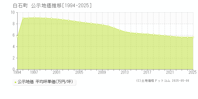 杵島郡白石町全域の地価公示推移グラフ 