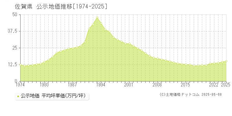 佐賀県の公示地価推移グラフ(坪単価)[1974-2025年]