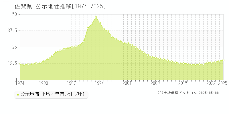 佐賀県の地価公示推移グラフ 