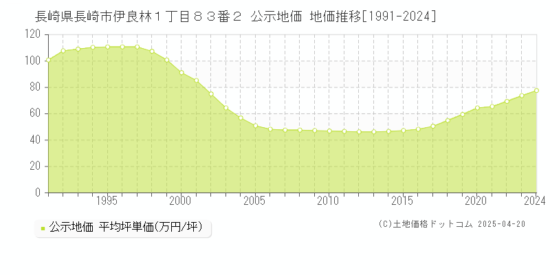 長崎県長崎市伊良林１丁目８３番２ 公示地価 地価推移[1991-2024]