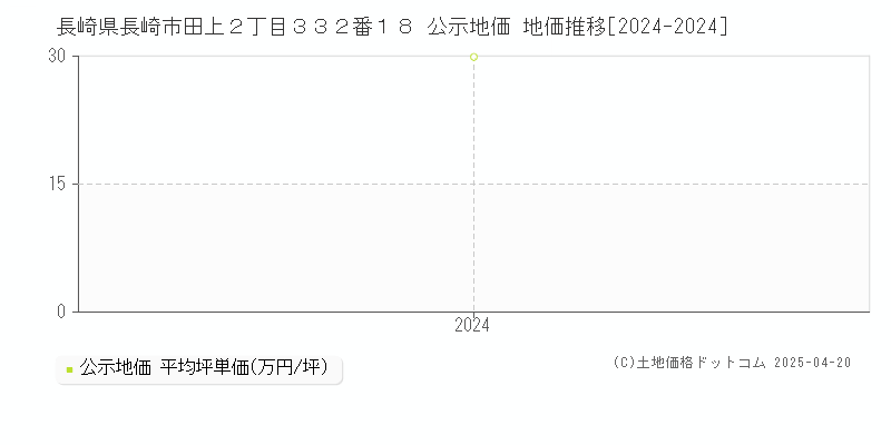 長崎県長崎市田上２丁目３３２番１８ 公示地価 地価推移[2024-2025]