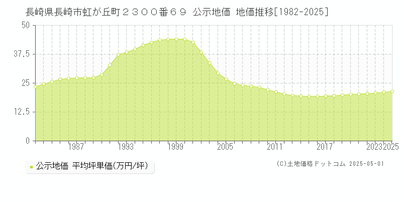 長崎県長崎市虹が丘町２３００番６９ 公示地価 地価推移[1982-2025]