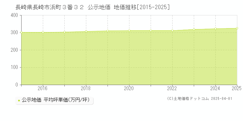 長崎県長崎市浜町３番３２ 公示地価 地価推移[2015-2025]