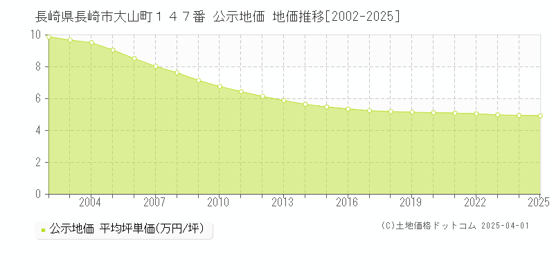 長崎県長崎市大山町１４７番 公示地価 地価推移[2002-2025]