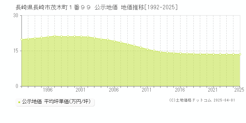 長崎県長崎市茂木町１番９９ 公示地価 地価推移[1992-2025]