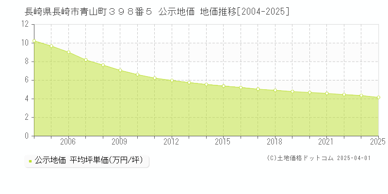 長崎県長崎市青山町３９８番５ 公示地価 地価推移[2004-2025]