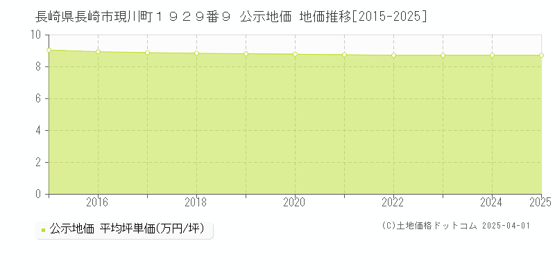 長崎県長崎市現川町１９２９番９ 公示地価 地価推移[2015-2025]