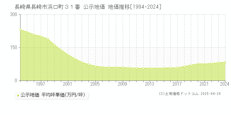 長崎県長崎市浜口町３１番 公示地価 地価推移[1994-2024]