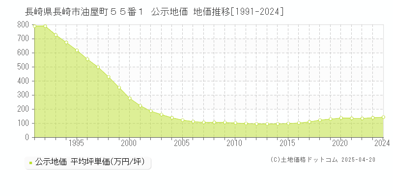 長崎県長崎市油屋町５５番１ 公示地価 地価推移[1991-2024]