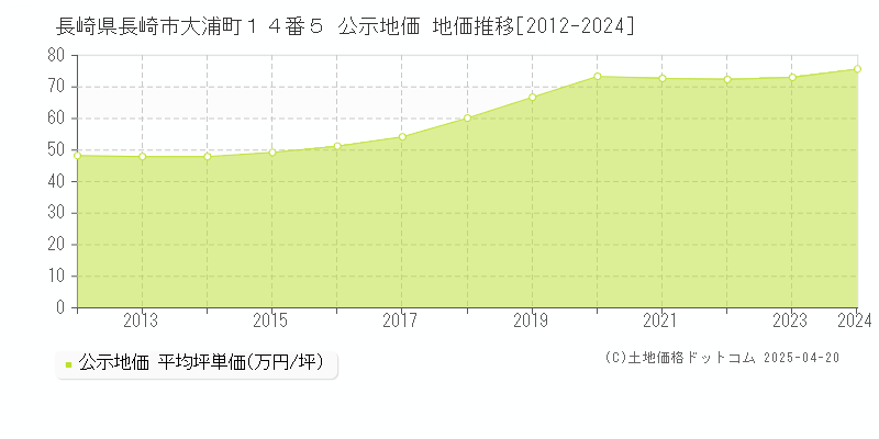 長崎県長崎市大浦町１４番５ 公示地価 地価推移[2012-2024]