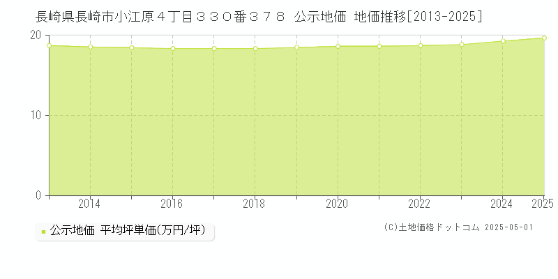 長崎県長崎市小江原４丁目３３０番３７８ 公示地価 地価推移[2013-2025]