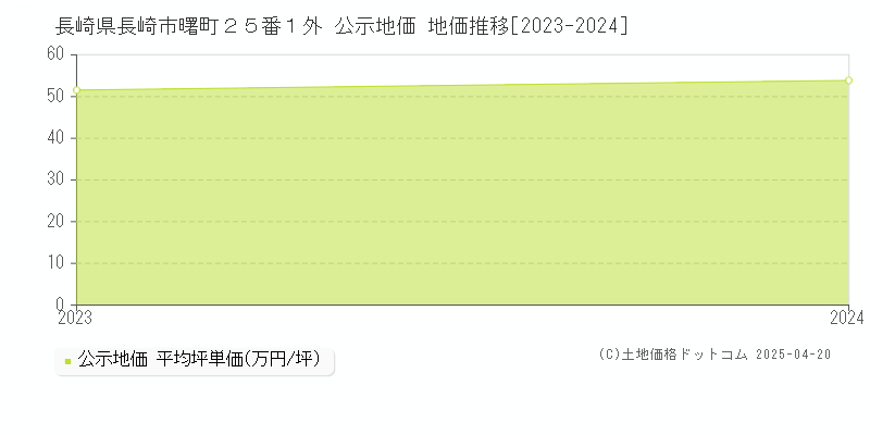 長崎県長崎市曙町２５番１外 公示地価 地価推移[2023-2024]