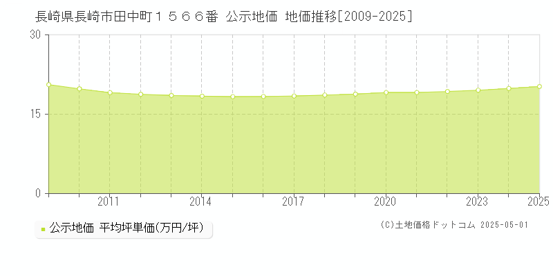 長崎県長崎市田中町１５６６番 公示地価 地価推移[2009-2025]