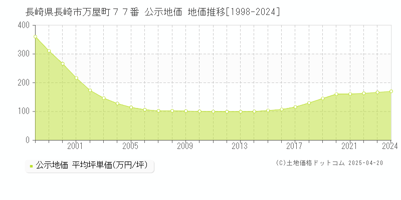 長崎県長崎市万屋町７７番 公示地価 地価推移[1998-2024]