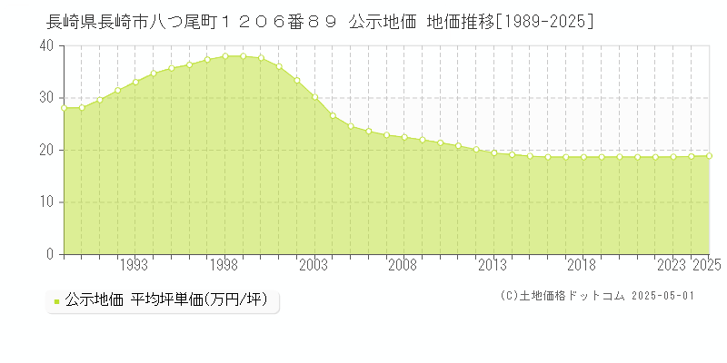長崎県長崎市八つ尾町１２０６番８９ 公示地価 地価推移[1989-2025]