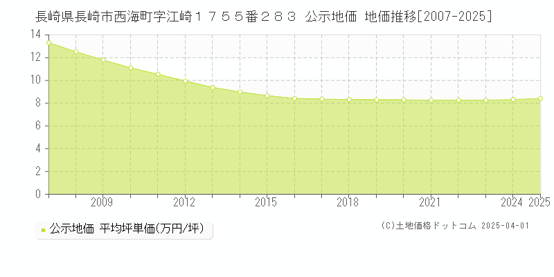 長崎県長崎市西海町字江崎１７５５番２８３ 公示地価 地価推移[2007-2025]