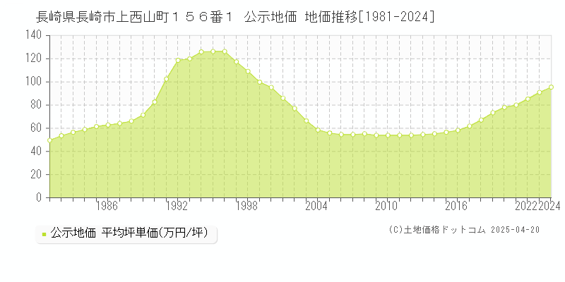 長崎県長崎市上西山町１５６番１ 公示地価 地価推移[1981-2024]