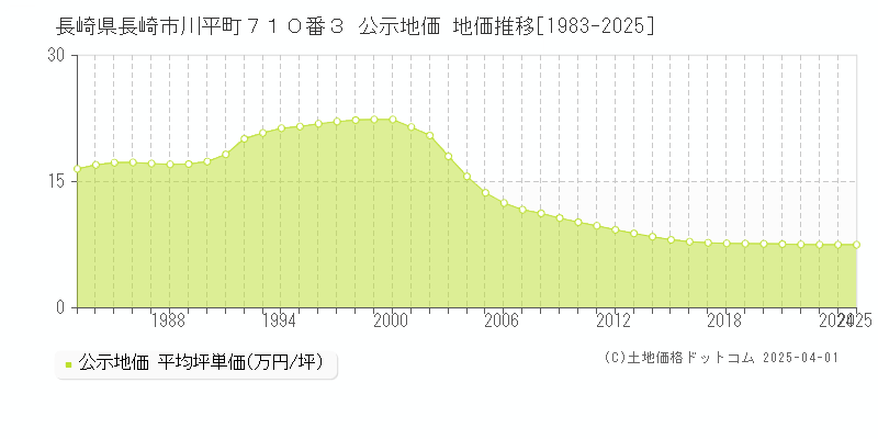 長崎県長崎市川平町７１０番３ 公示地価 地価推移[1983-2025]