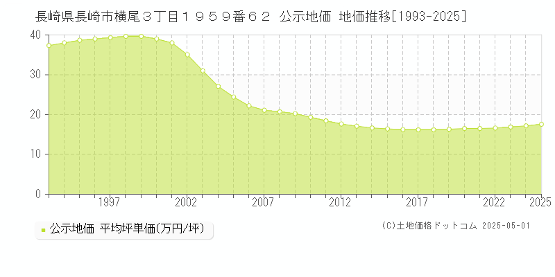 長崎県長崎市横尾３丁目１９５９番６２ 公示地価 地価推移[1993-2025]