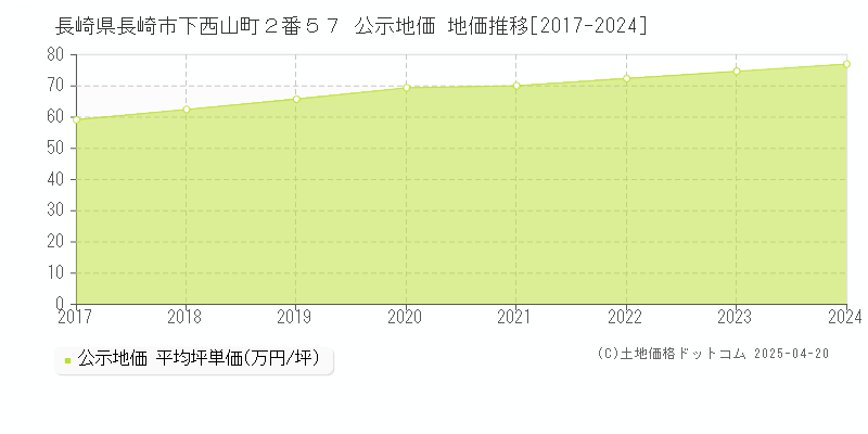 長崎県長崎市下西山町２番５７ 公示地価 地価推移[2017-2024]