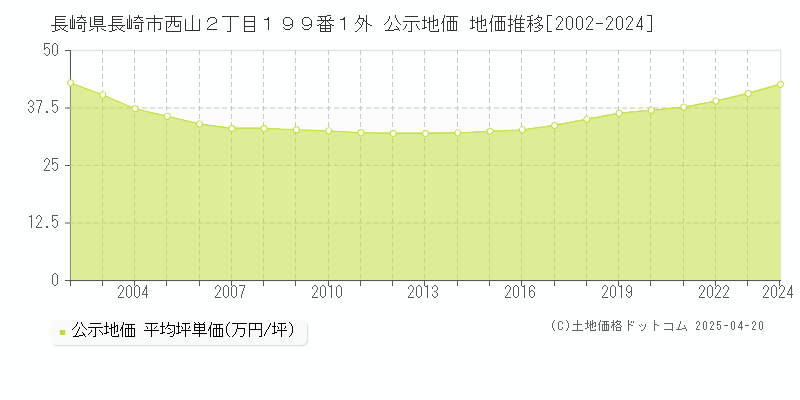 長崎県長崎市西山２丁目１９９番１外 公示地価 地価推移[2002-2024]
