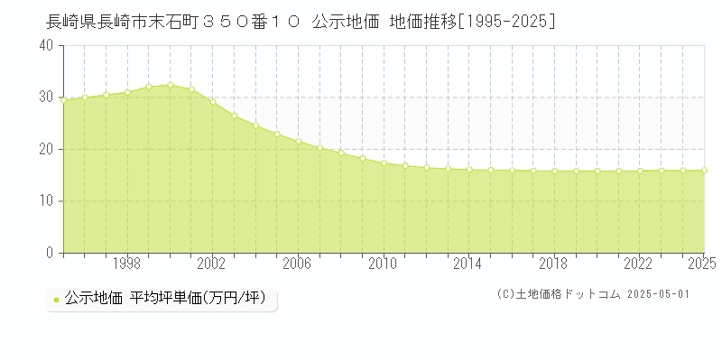 長崎県長崎市末石町３５０番１０ 公示地価 地価推移[1995-2025]