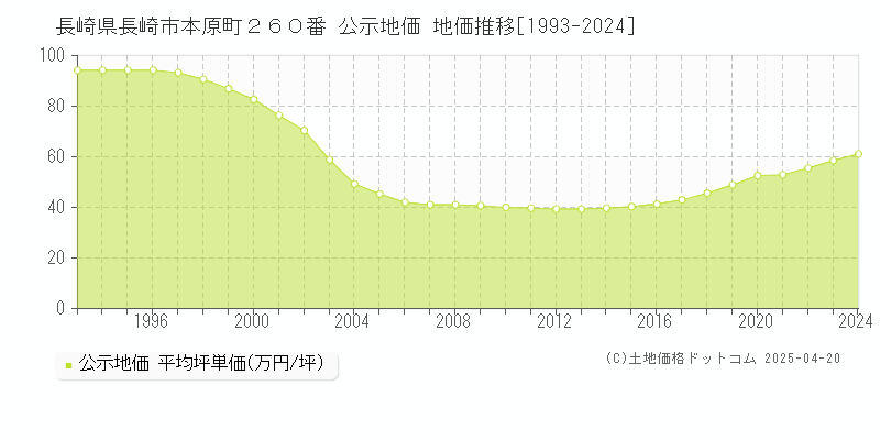 長崎県長崎市本原町２６０番 公示地価 地価推移[1993-2024]