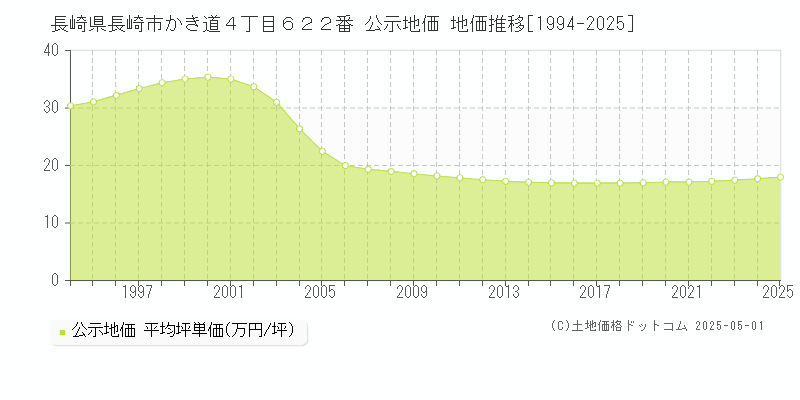 長崎県長崎市かき道４丁目６２２番 公示地価 地価推移[1994-2025]