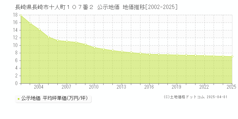 長崎県長崎市十人町１０７番２ 公示地価 地価推移[2002-2025]