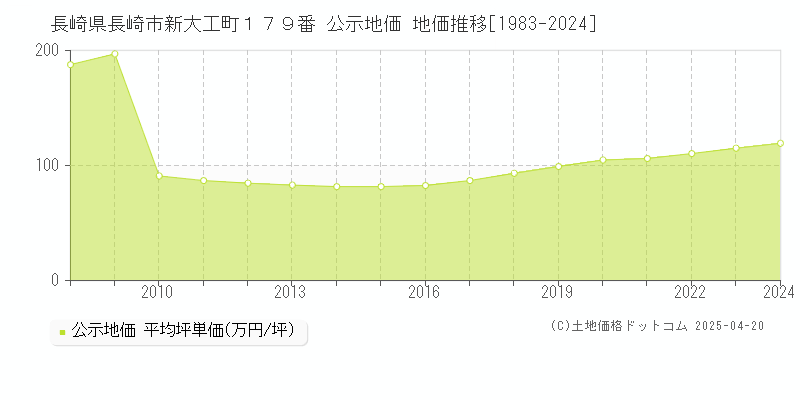 長崎県長崎市新大工町１７９番 公示地価 地価推移[1983-2024]