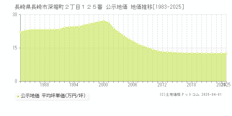 長崎県長崎市深堀町２丁目１２５番 公示地価 地価推移[1983-2025]