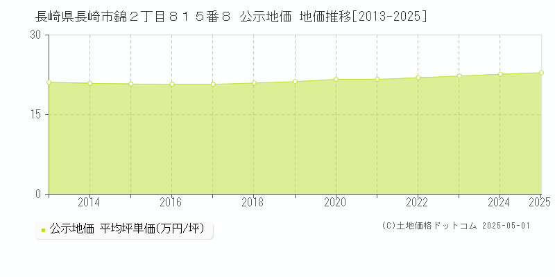 長崎県長崎市錦２丁目８１５番８ 公示地価 地価推移[2013-2025]