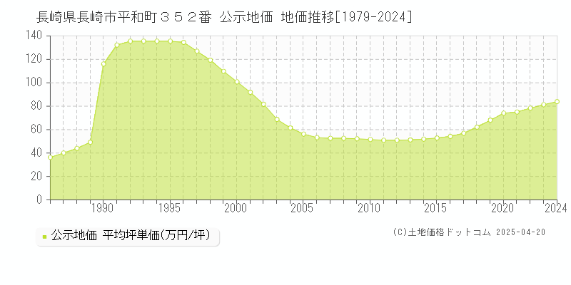 長崎県長崎市平和町３５２番 公示地価 地価推移[1979-2024]
