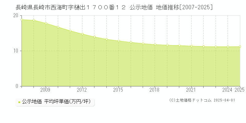 長崎県長崎市西海町字樋出１７００番１２ 公示地価 地価推移[2007-2025]