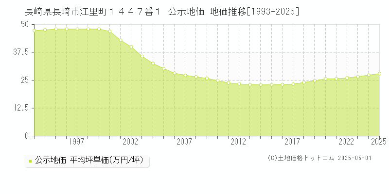長崎県長崎市江里町１４４７番１ 公示地価 地価推移[1993-2025]