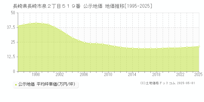 長崎県長崎市泉２丁目５１９番 公示地価 地価推移[1995-2025]