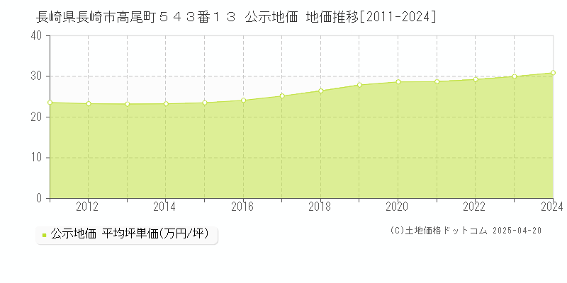 長崎県長崎市高尾町５４３番１３ 公示地価 地価推移[2011-2024]